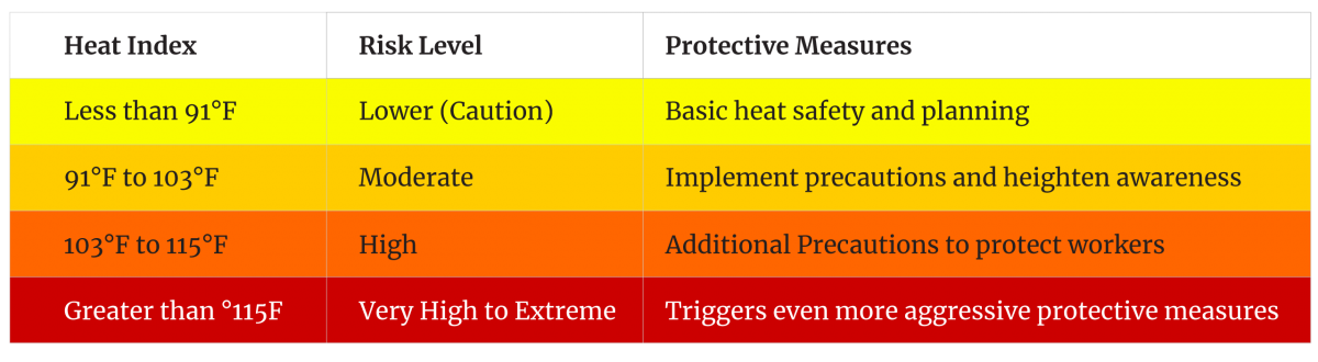 Risk Levels and Recommended Protective Measures