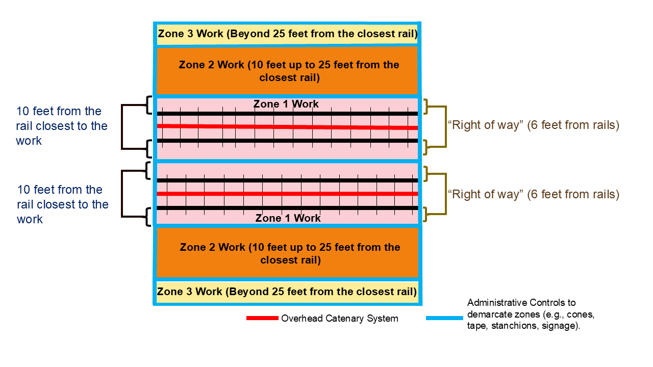 Diagram depicting work zones adjacent to purple line rails. 